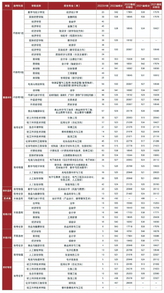 北京工商大學有哪些專業(yè)？