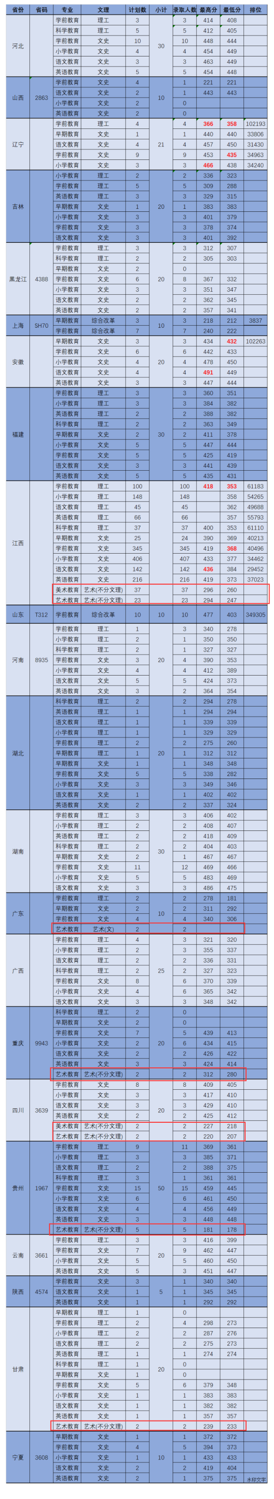 2022上饶幼儿师范高等专科学校艺术类录取分数线（含2020-2021历年）