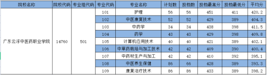 2022广东云浮中医药职业学院分数线是多少分（含各专业录取分数线）