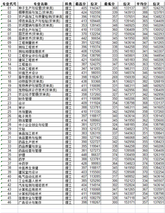 2022玉溪農(nóng)業(yè)職業(yè)技術(shù)學(xué)院錄取分?jǐn)?shù)線（含2020-2021歷年）