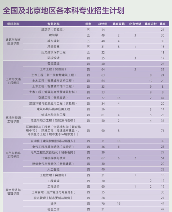 北京建筑大學(xué)有哪些專業(yè)？