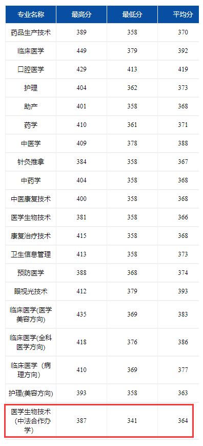 2022江西医学高等专科学校中外合作办学分数线（含2020-2021历年）