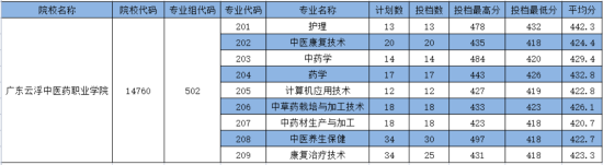 2022廣東云浮中醫(yī)藥職業(yè)學院分數線是多少分（含各專業(yè)錄取分數線）