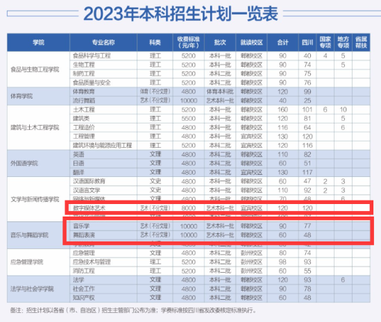 2023西華大學藝術(shù)類學費多少錢一年-各專業(yè)收費標準