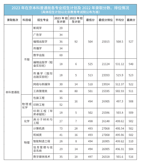 北京印刷學(xué)院有哪些專業(yè)？