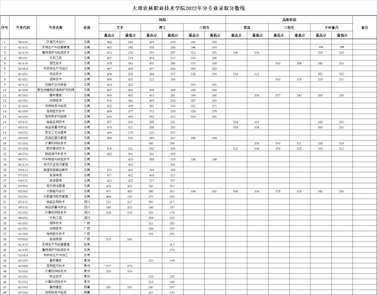 2022大理農(nóng)林職業(yè)技術(shù)學(xué)院分?jǐn)?shù)線是多少分（含各專業(yè)錄取分?jǐn)?shù)線）