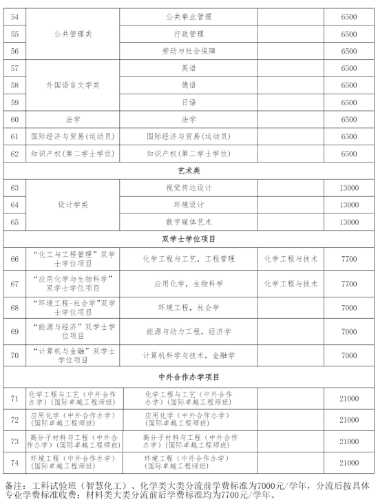 华东理工大学有哪些专业？