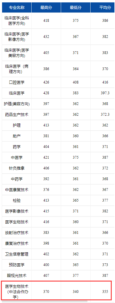 2022江西醫(yī)學高等專科學校中外合作辦學分數(shù)線（含2020-2021歷年）