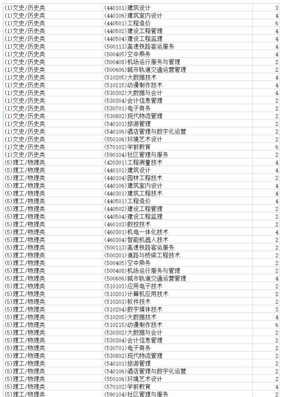 2023西安城市建設(shè)職業(yè)學(xué)院招生計劃-各專業(yè)招生人數(shù)是多少