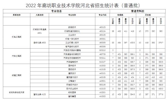 2022廊坊职业技术学院中外合作办学分数线