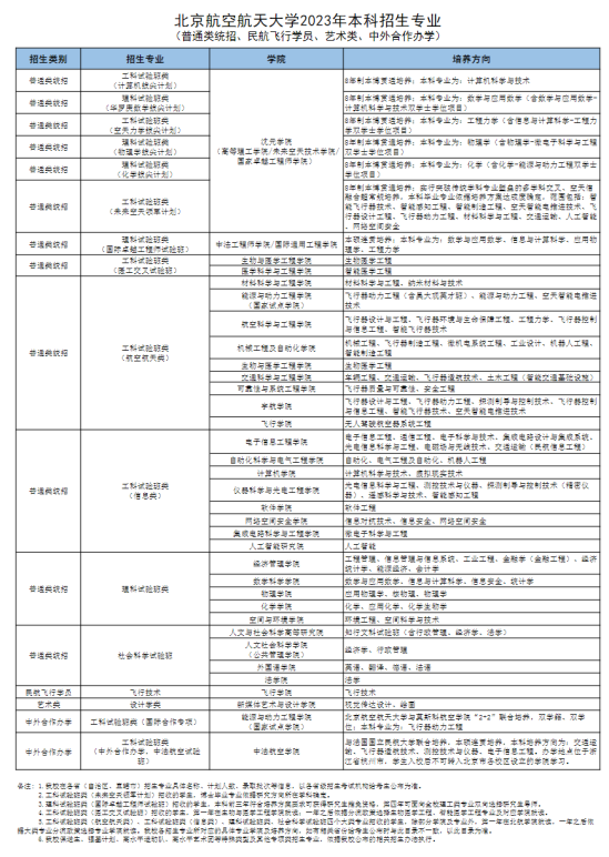 北京航空航天大學(xué)有哪些專業(yè)？