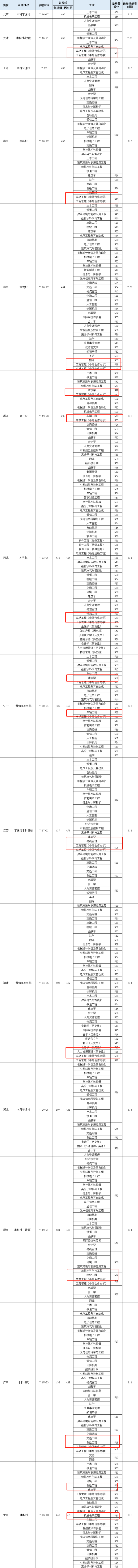 2022华东交通大学中外合作办学分数线（含2020-2021历年）