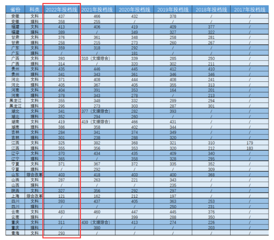 2022上饒幼兒師范高等?？茖W(xué)校分?jǐn)?shù)線是多少分（含各專業(yè)錄取分?jǐn)?shù)線）