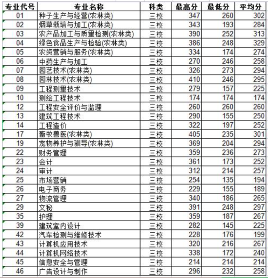 2022玉溪農(nóng)業(yè)職業(yè)技術(shù)學(xué)院錄取分?jǐn)?shù)線（含2020-2021歷年）