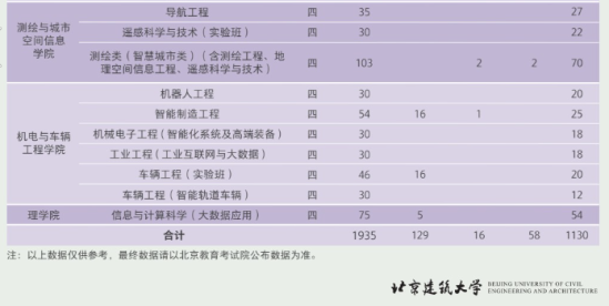 北京建筑大學(xué)有哪些專業(yè)？