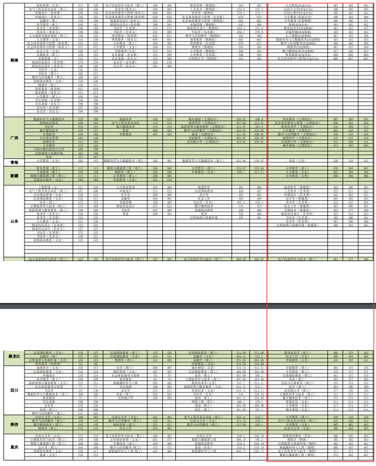 2022楚雄师范学院分数线是多少分（含各专业录取分数线）