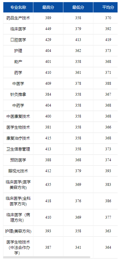 2022江西医学高等专科学校分数线是多少分（含各专业录取分数线）