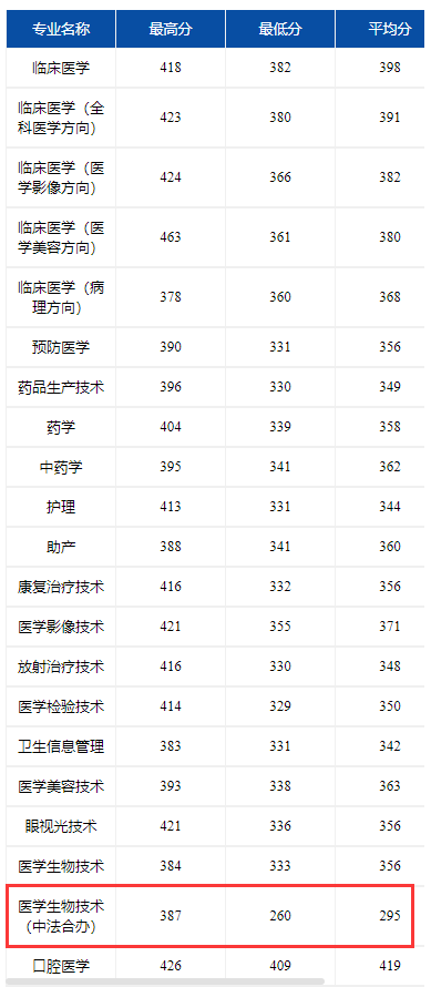 2022江西醫(yī)學高等專科學校中外合作辦學分數(shù)線（含2020-2021歷年）