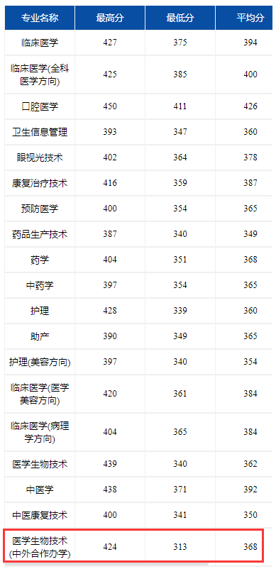 2022江西医学高等专科学校中外合作办学分数线（含2020-2021历年）