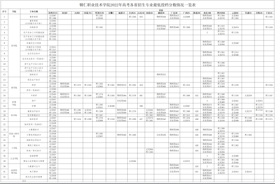 2022銅仁職業(yè)技術(shù)學(xué)院分?jǐn)?shù)線是多少分（含各專業(yè)錄取分?jǐn)?shù)線）