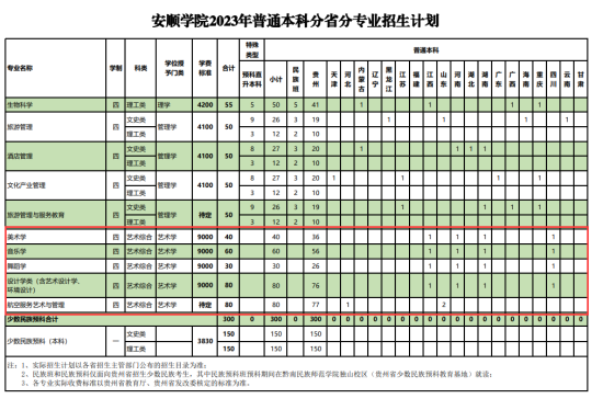 2023安顺学院艺术类学费多少钱一年-各专业收费标准