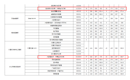 2022廊坊职业技术学院中外合作办学分数线