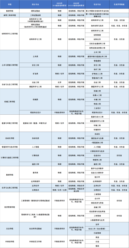 北京科技大學有哪些專業(yè)？