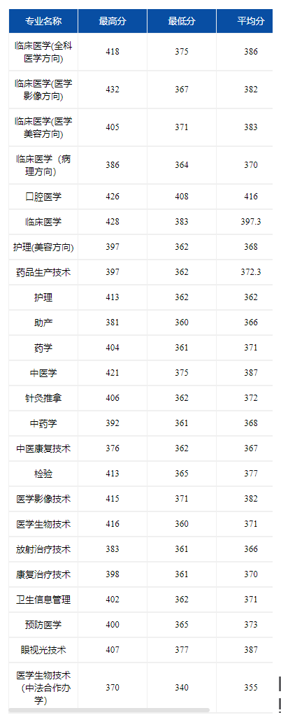 2022江西醫(yī)學(xué)高等?？茖W(xué)校分數(shù)線是多少分（含各專業(yè)錄取分數(shù)線）