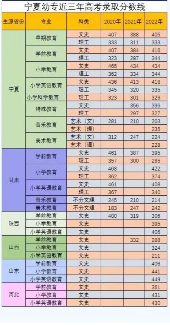 2022寧夏幼兒師范高等?？茖W(xué)校錄取分?jǐn)?shù)線（含2020-2021歷年）