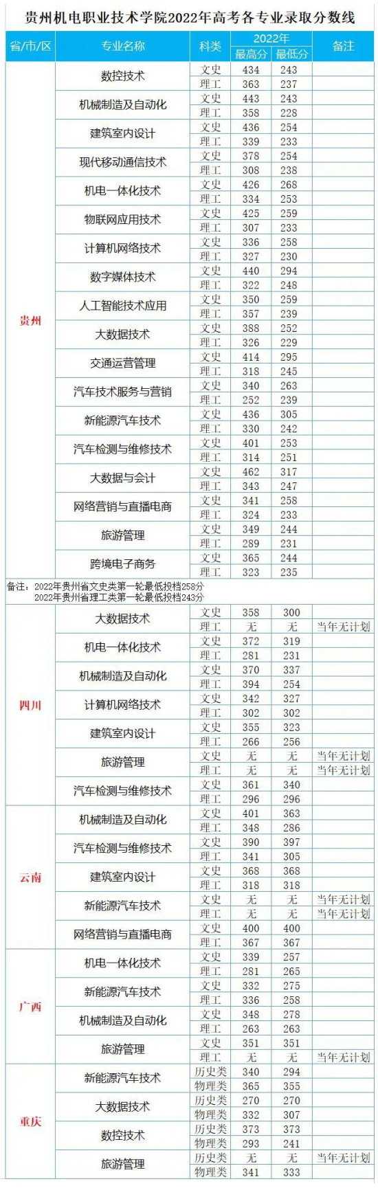 2022貴州機(jī)電職業(yè)技術(shù)學(xué)院分?jǐn)?shù)線是多少分（含各專業(yè)錄取分?jǐn)?shù)線）