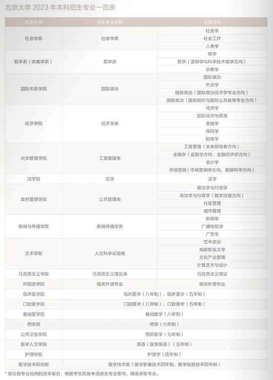 北京大学有哪些专业？