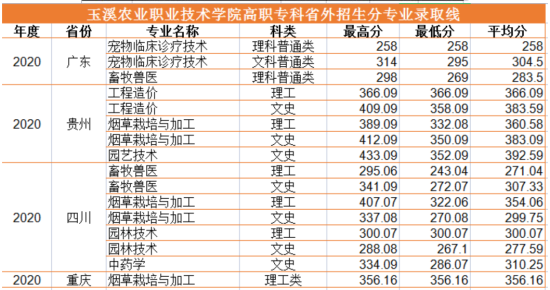 2022玉溪農(nóng)業(yè)職業(yè)技術(shù)學(xué)院錄取分?jǐn)?shù)線（含2020-2021歷年）