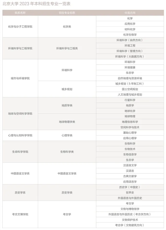 北京大學(xué)有哪些專業(yè)？