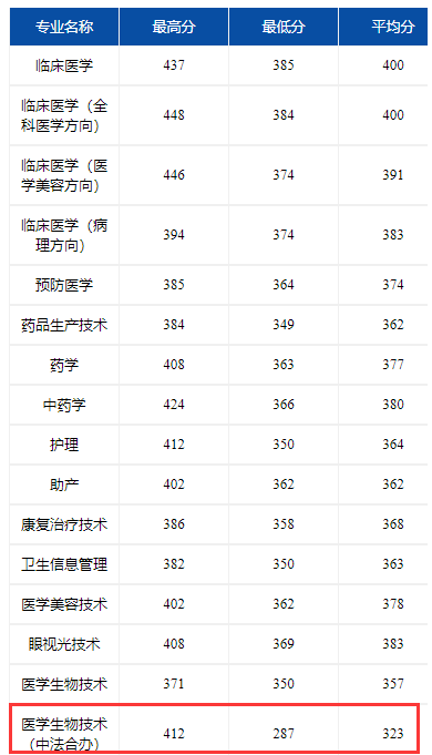 2022江西医学高等专科学校中外合作办学分数线（含2020-2021历年）