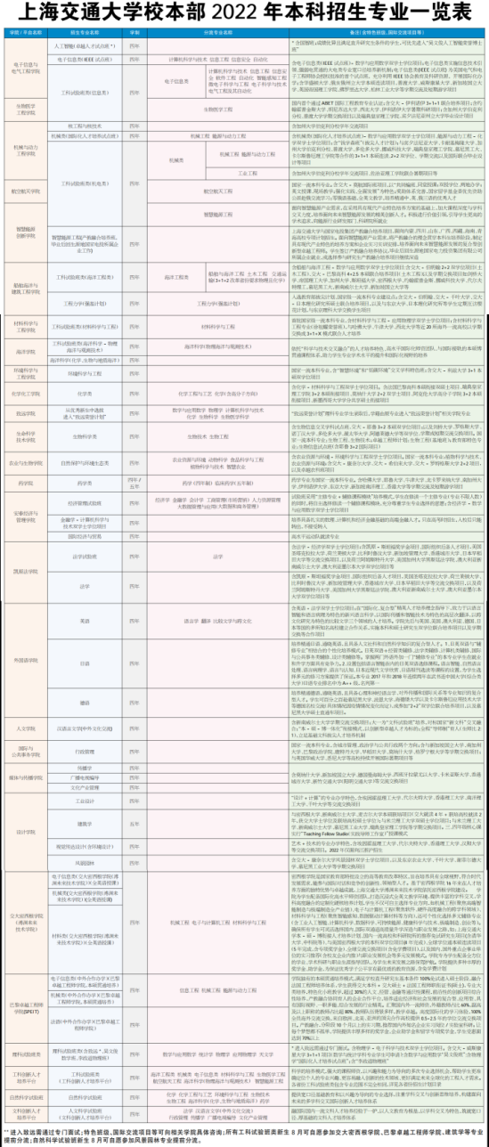 上海交通大學(xué)有哪些專(zhuān)業(yè)？