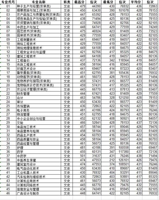 2022玉溪農(nóng)業(yè)職業(yè)技術(shù)學(xué)院錄取分?jǐn)?shù)線（含2020-2021歷年）