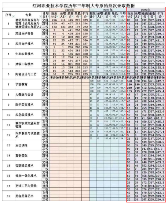 2022紅河職業(yè)技術學院分數線是多少分