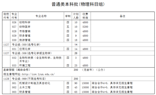 龍巖學(xué)院有哪些專業(yè)？