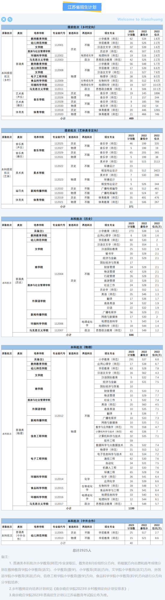 南京晓庄学院有哪些专业？