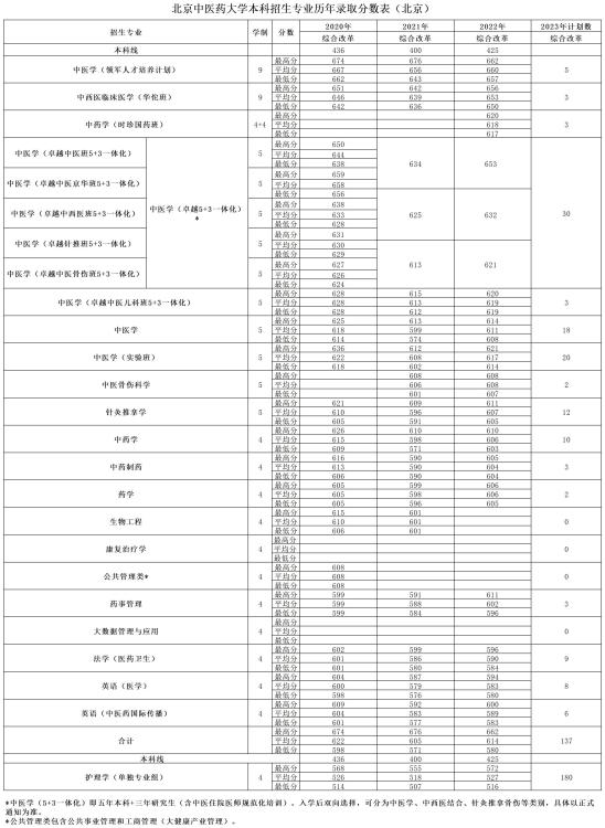 北京中医药大学有哪些专业？