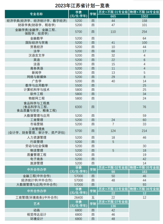 南京财经大学有哪些专业？