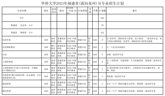 華僑大學(xué)有哪些專業(yè)？