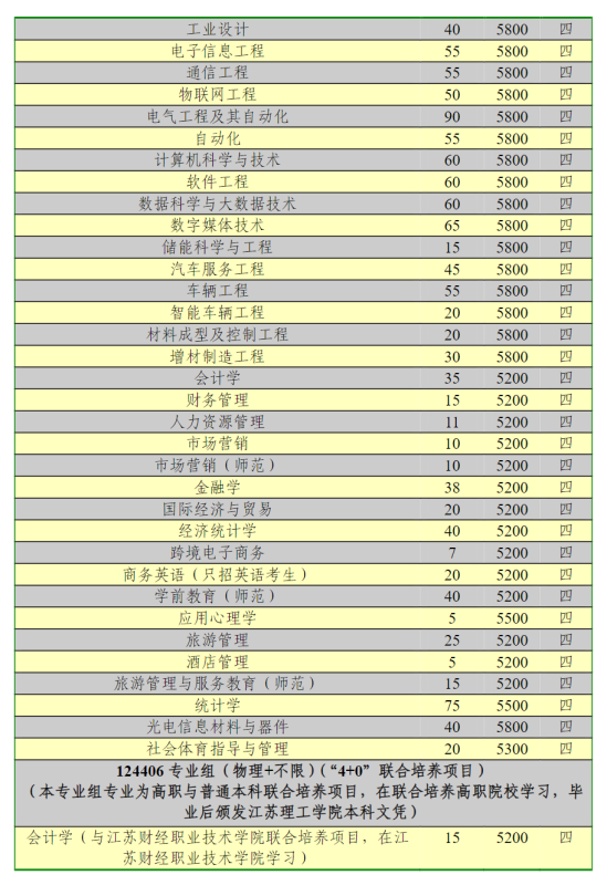 江苏理工学院有哪些专业？