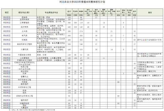 河北农业大学有哪些专业？