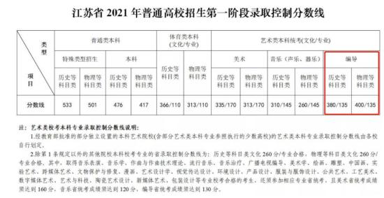 2023江蘇編導高考分數線（含2021-2022歷年）