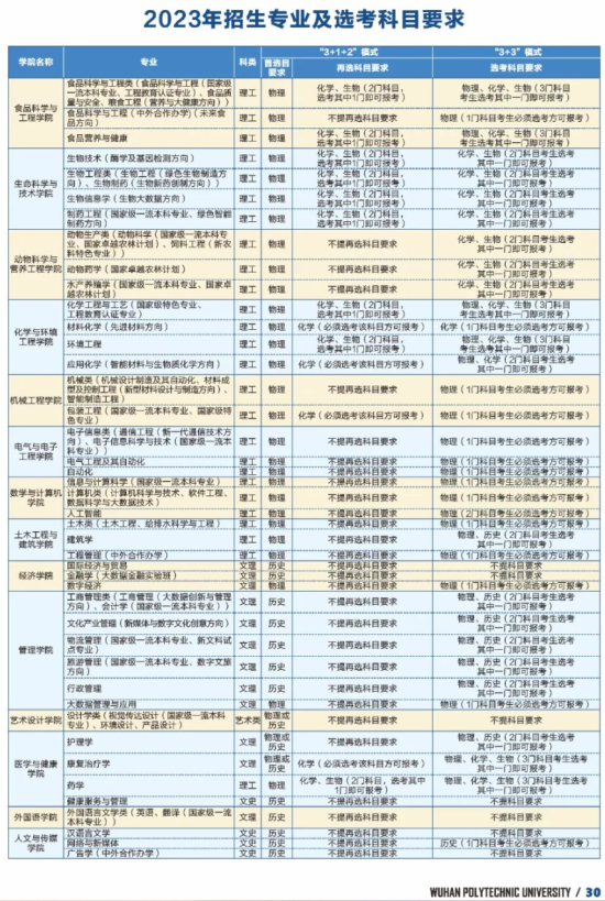 武漢輕工大學有哪些專業(yè)？