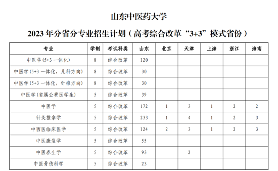 山东中医药大学有哪些专业？