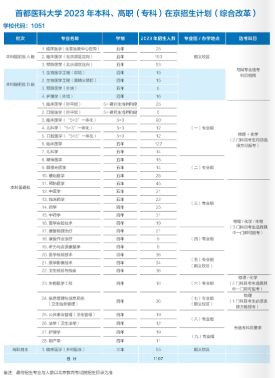 首都医科大学有哪些专业？