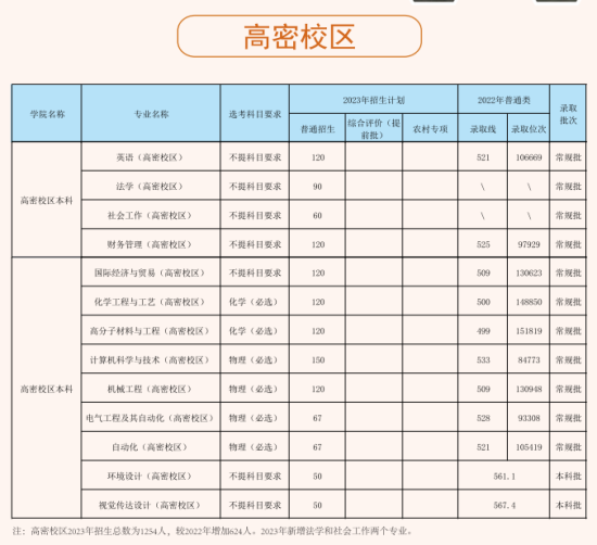 青島科技大學(xué)有哪些專業(yè)？