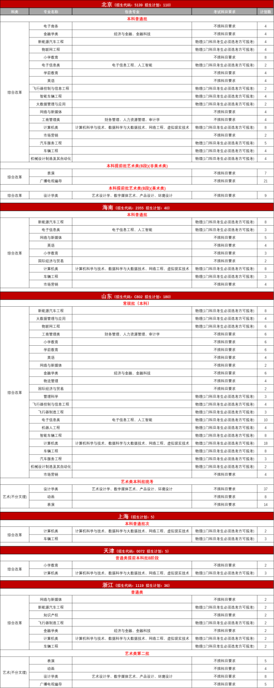 吉利學院有哪些專業(yè)？